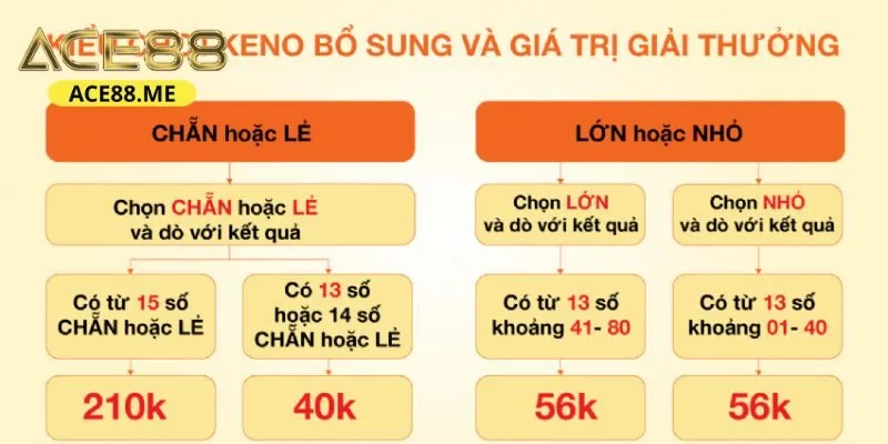 Khám phá loại hình Vietlott keno